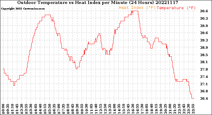 Milwaukee Weather Outdoor Temperature<br>vs Heat Index<br>per Minute<br>(24 Hours)