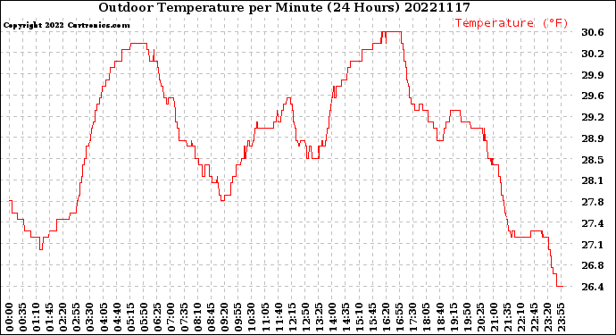 Milwaukee Weather Outdoor Temperature<br>per Minute<br>(24 Hours)