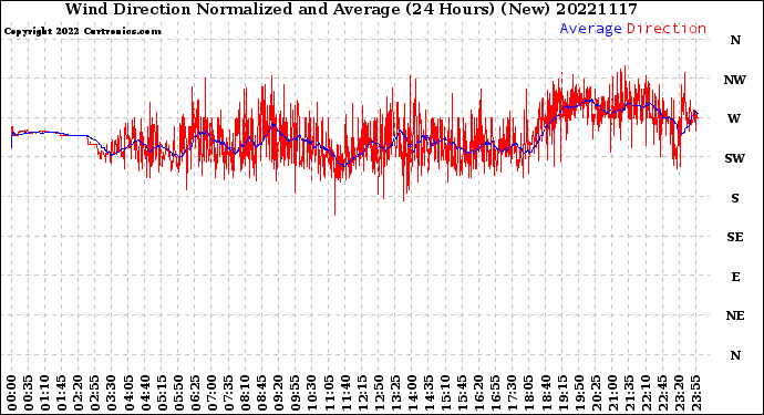 Milwaukee Weather Wind Direction<br>Normalized and Average<br>(24 Hours) (New)