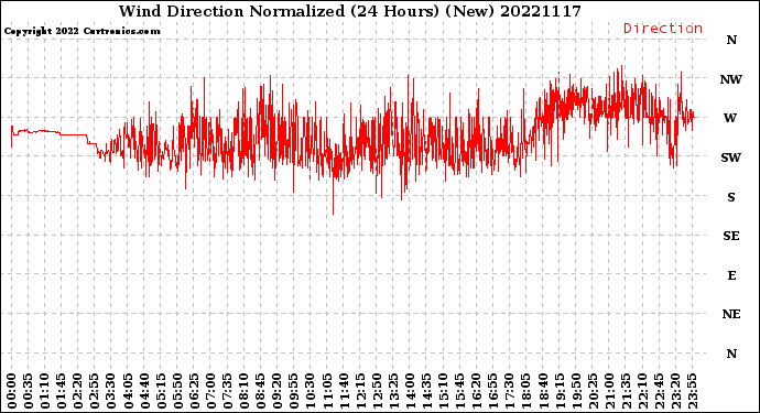 Milwaukee Weather Wind Direction<br>Normalized<br>(24 Hours) (New)