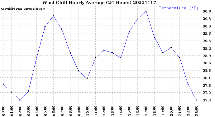 Milwaukee Weather Wind Chill<br>Hourly Average<br>(24 Hours)