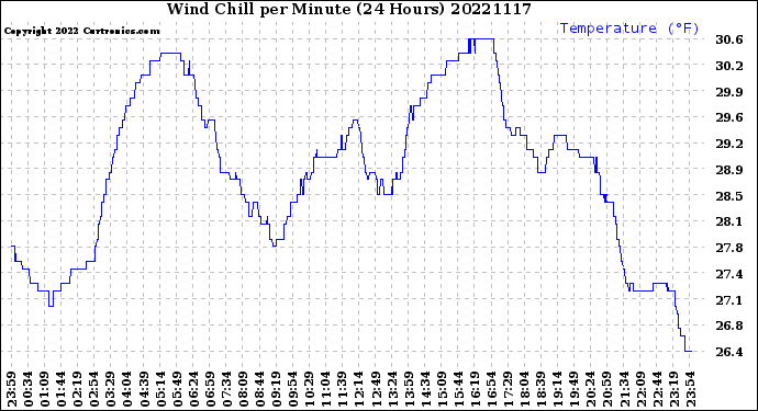 Milwaukee Weather Wind Chill<br>per Minute<br>(24 Hours)