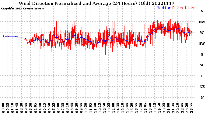 Milwaukee Weather Wind Direction<br>Normalized and Average<br>(24 Hours) (Old)