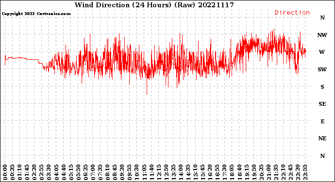 Milwaukee Weather Wind Direction<br>(24 Hours) (Raw)