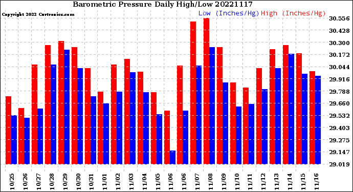 Milwaukee Weather Barometric Pressure<br>Daily High/Low