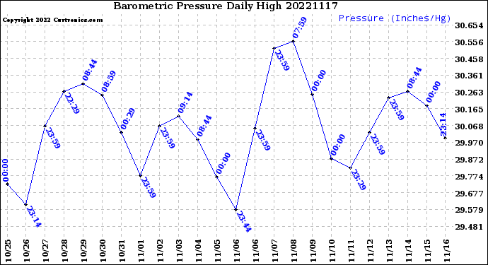 Milwaukee Weather Barometric Pressure<br>Daily High