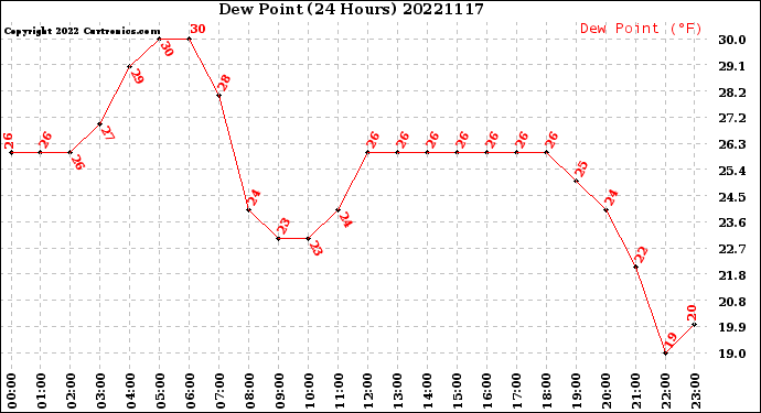 Milwaukee Weather Dew Point<br>(24 Hours)