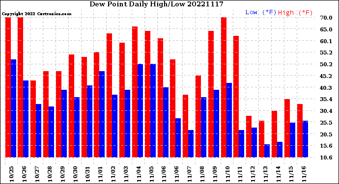 Milwaukee Weather Dew Point<br>Daily High/Low
