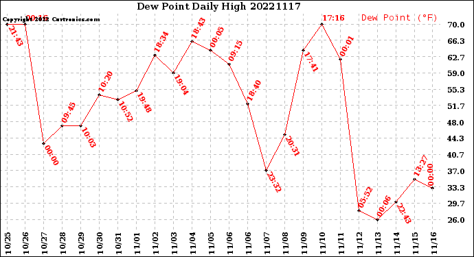 Milwaukee Weather Dew Point<br>Daily High