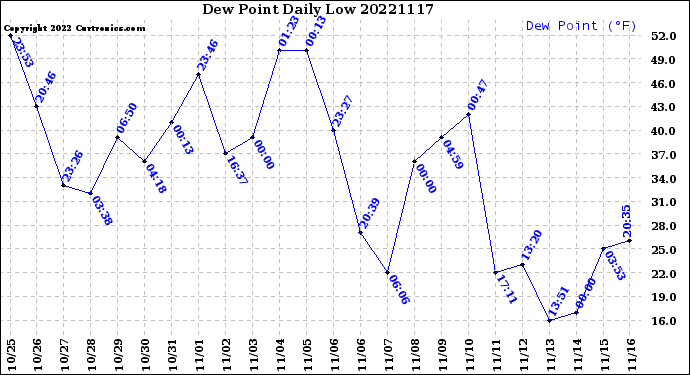 Milwaukee Weather Dew Point<br>Daily Low
