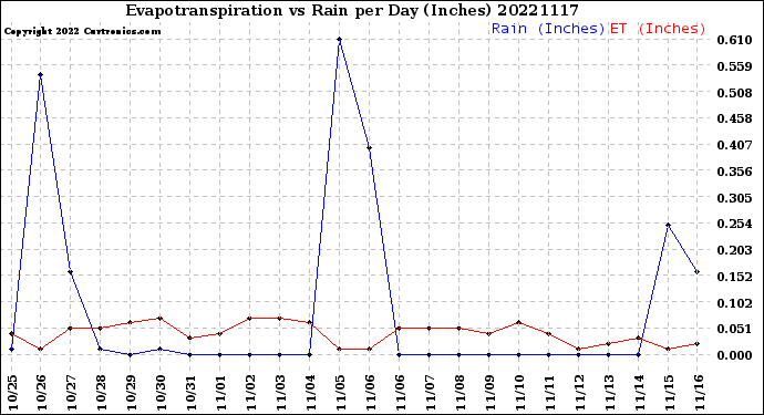 Milwaukee Weather Evapotranspiration<br>vs Rain per Day<br>(Inches)