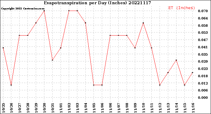 Milwaukee Weather Evapotranspiration<br>per Day (Inches)