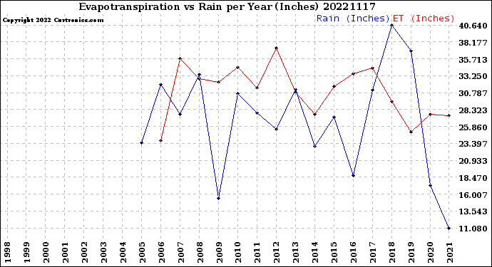 Milwaukee Weather Evapotranspiration<br>vs Rain per Year<br>(Inches)