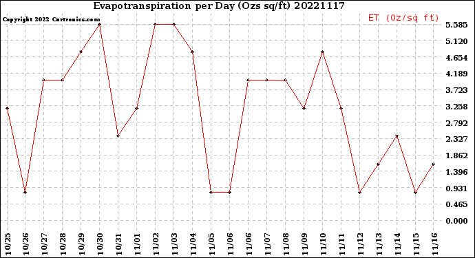 Milwaukee Weather Evapotranspiration<br>per Day (Ozs sq/ft)