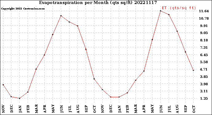 Milwaukee Weather Evapotranspiration<br>per Month (qts sq/ft)