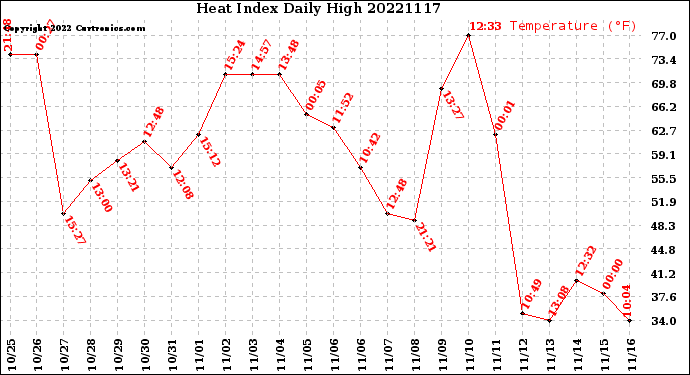 Milwaukee Weather Heat Index<br>Daily High
