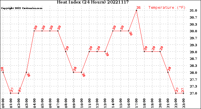 Milwaukee Weather Heat Index<br>(24 Hours)