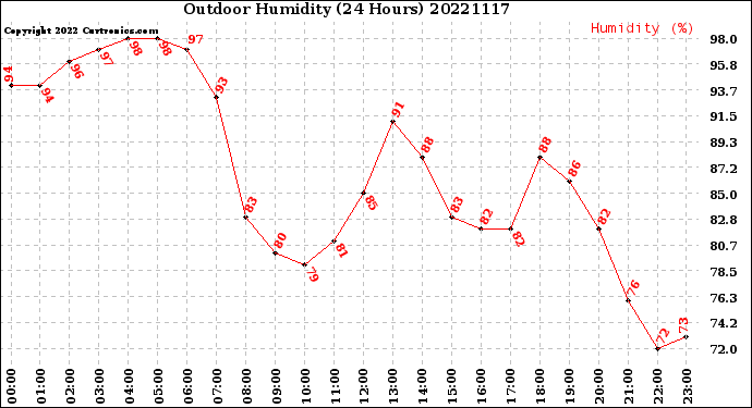 Milwaukee Weather Outdoor Humidity<br>(24 Hours)