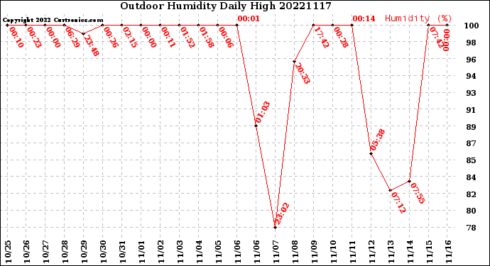 Milwaukee Weather Outdoor Humidity<br>Daily High