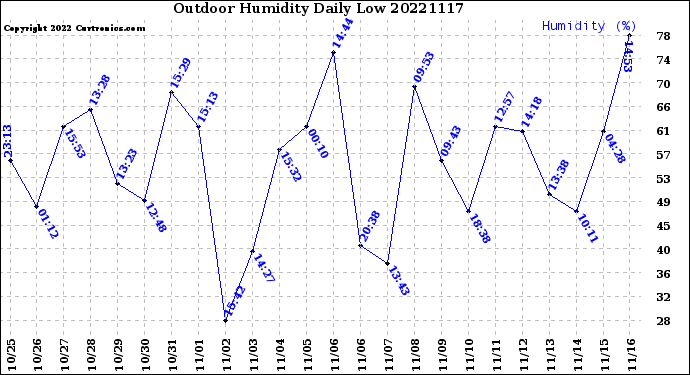 Milwaukee Weather Outdoor Humidity<br>Daily Low