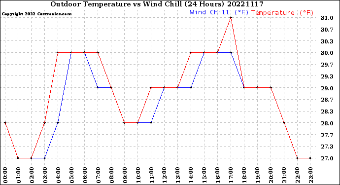 Milwaukee Weather Outdoor Temperature<br>vs Wind Chill<br>(24 Hours)