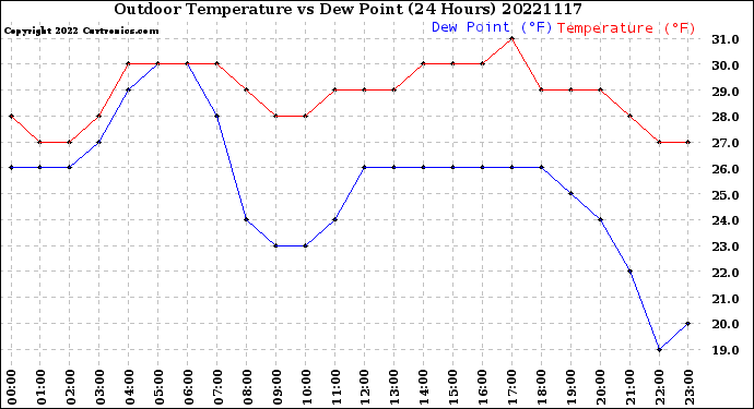 Milwaukee Weather Outdoor Temperature<br>vs Dew Point<br>(24 Hours)