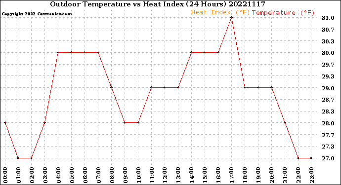 Milwaukee Weather Outdoor Temperature<br>vs Heat Index<br>(24 Hours)