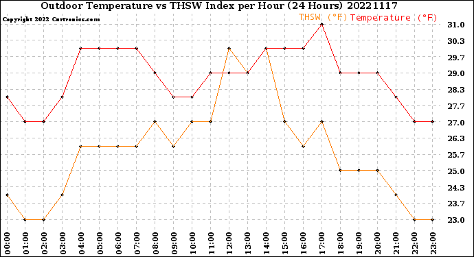 Milwaukee Weather Outdoor Temperature<br>vs THSW Index<br>per Hour<br>(24 Hours)