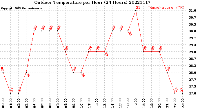 Milwaukee Weather Outdoor Temperature<br>per Hour<br>(24 Hours)