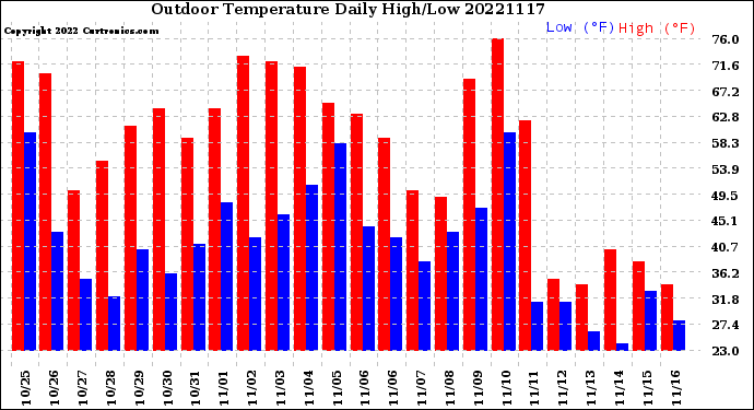 Milwaukee Weather Outdoor Temperature<br>Daily High/Low