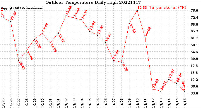 Milwaukee Weather Outdoor Temperature<br>Daily High