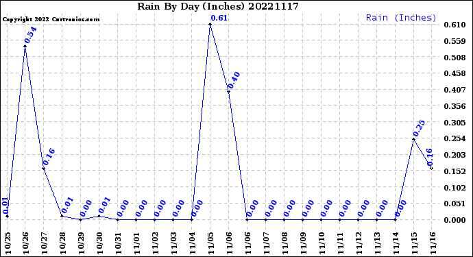 Milwaukee Weather Rain<br>By Day<br>(Inches)