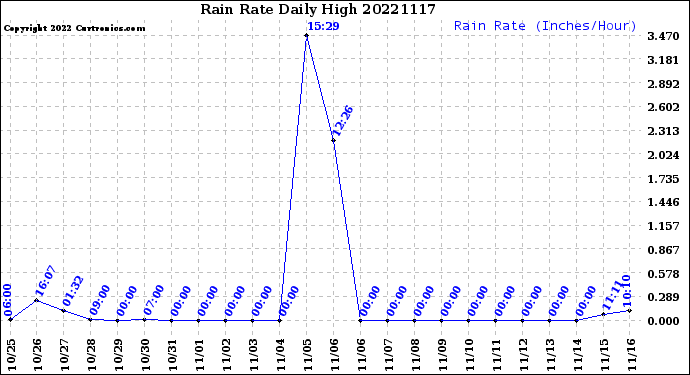 Milwaukee Weather Rain Rate<br>Daily High