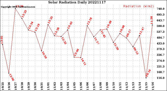 Milwaukee Weather Solar Radiation<br>Daily