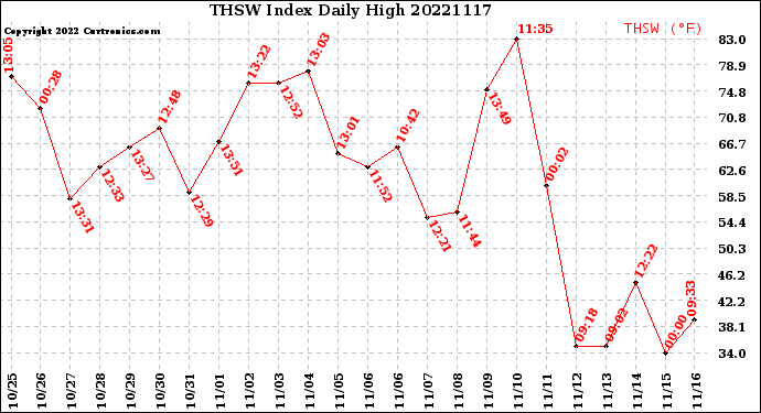 Milwaukee Weather THSW Index<br>Daily High