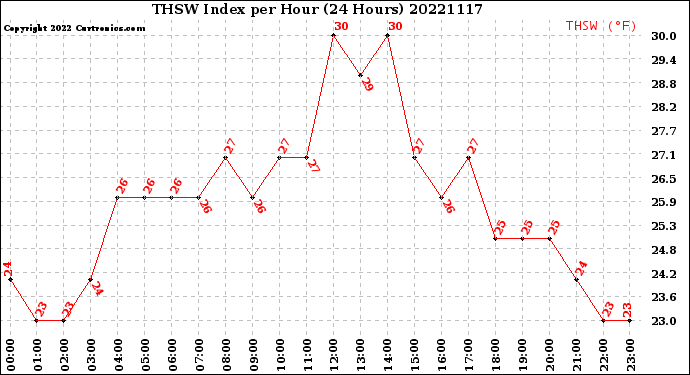Milwaukee Weather THSW Index<br>per Hour<br>(24 Hours)