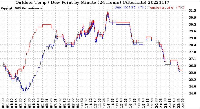 Milwaukee Weather Outdoor Temp / Dew Point<br>by Minute<br>(24 Hours) (Alternate)