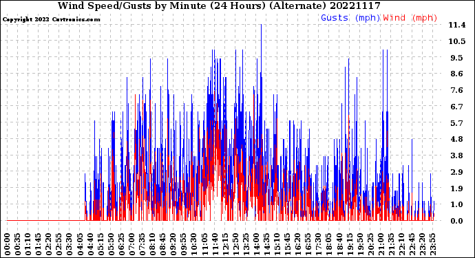 Milwaukee Weather Wind Speed/Gusts<br>by Minute<br>(24 Hours) (Alternate)