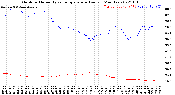Milwaukee Weather Outdoor Humidity<br>vs Temperature<br>Every 5 Minutes