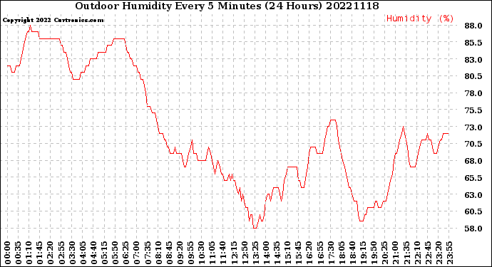 Milwaukee Weather Outdoor Humidity<br>Every 5 Minutes<br>(24 Hours)