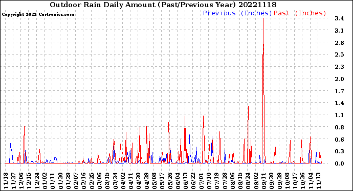 Milwaukee Weather Outdoor Rain<br>Daily Amount<br>(Past/Previous Year)