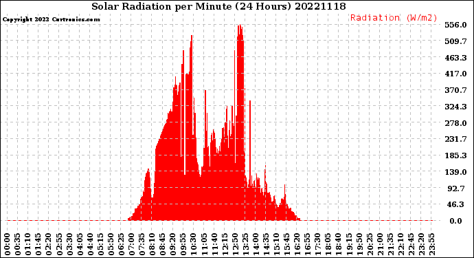 Milwaukee Weather Solar Radiation<br>per Minute<br>(24 Hours)