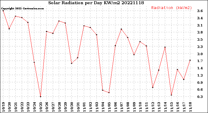 Milwaukee Weather Solar Radiation<br>per Day KW/m2
