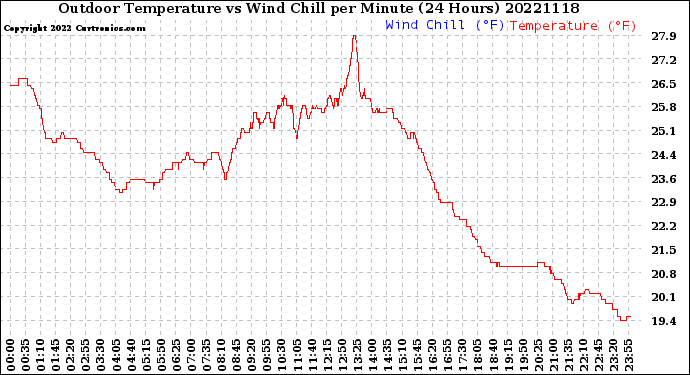 Milwaukee Weather Outdoor Temperature<br>vs Wind Chill<br>per Minute<br>(24 Hours)