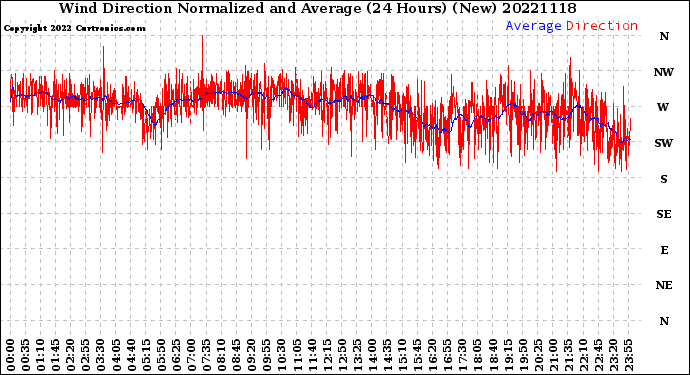 Milwaukee Weather Wind Direction<br>Normalized and Average<br>(24 Hours) (New)