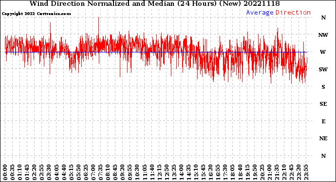 Milwaukee Weather Wind Direction<br>Normalized and Median<br>(24 Hours) (New)