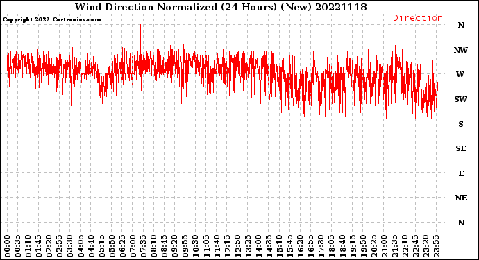 Milwaukee Weather Wind Direction<br>Normalized<br>(24 Hours) (New)