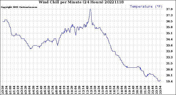 Milwaukee Weather Wind Chill<br>per Minute<br>(24 Hours)