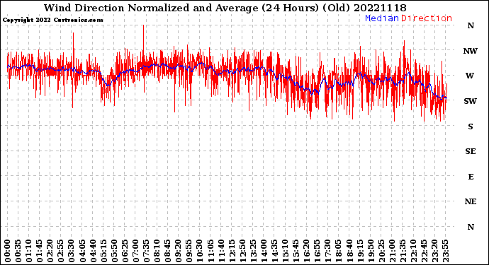 Milwaukee Weather Wind Direction<br>Normalized and Average<br>(24 Hours) (Old)