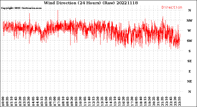 Milwaukee Weather Wind Direction<br>(24 Hours) (Raw)